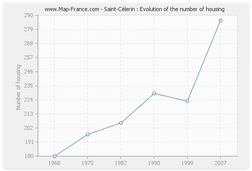 Saint-Célerin : Evolution of the number of housing