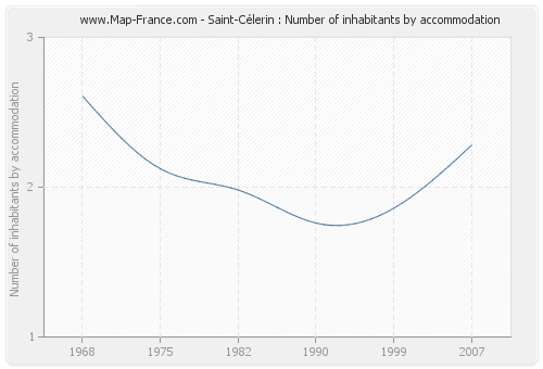 Saint-Célerin : Number of inhabitants by accommodation