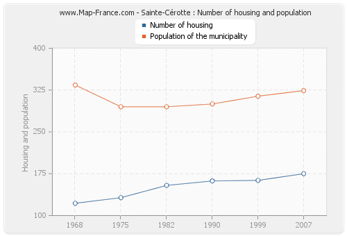 Sainte-Cérotte : Number of housing and population