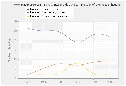 Saint-Christophe-du-Jambet : Evolution of the types of housing