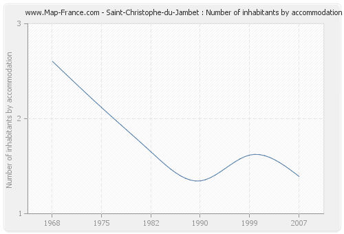 Saint-Christophe-du-Jambet : Number of inhabitants by accommodation