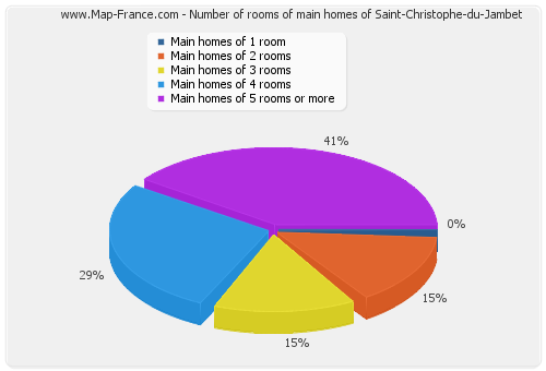 Number of rooms of main homes of Saint-Christophe-du-Jambet