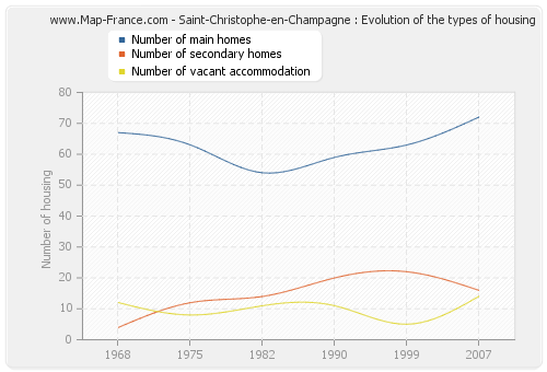 Saint-Christophe-en-Champagne : Evolution of the types of housing