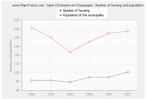 Saint-Christophe-en-Champagne : Number of housing and population