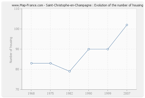 Saint-Christophe-en-Champagne : Evolution of the number of housing