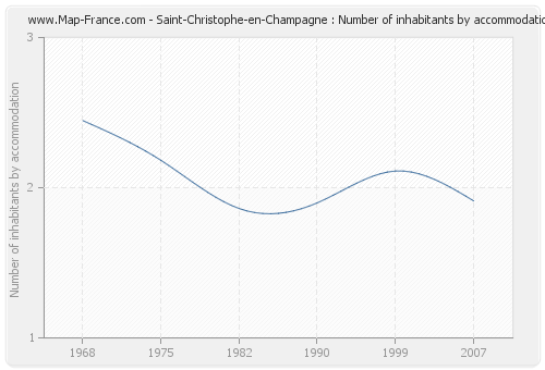 Saint-Christophe-en-Champagne : Number of inhabitants by accommodation