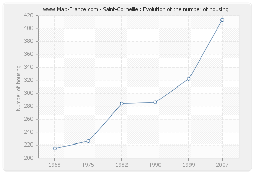 Saint-Corneille : Evolution of the number of housing