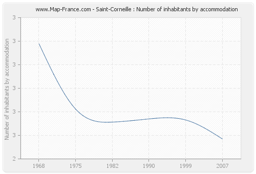Saint-Corneille : Number of inhabitants by accommodation