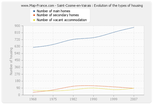 Saint-Cosme-en-Vairais : Evolution of the types of housing