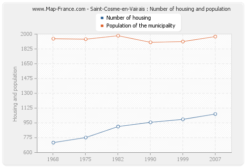 Saint-Cosme-en-Vairais : Number of housing and population