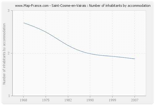 Saint-Cosme-en-Vairais : Number of inhabitants by accommodation