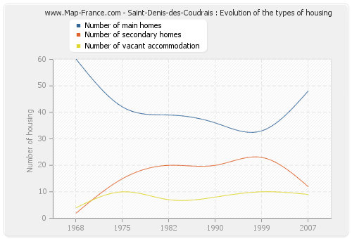 Saint-Denis-des-Coudrais : Evolution of the types of housing