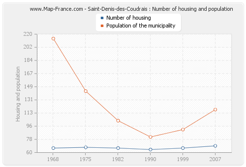 Saint-Denis-des-Coudrais : Number of housing and population