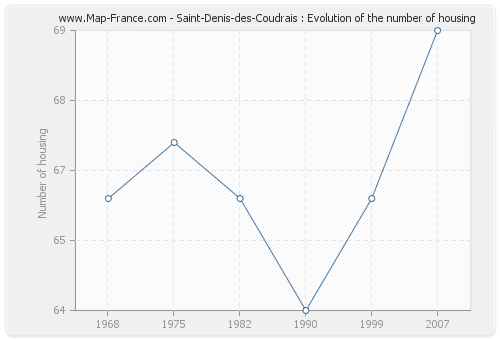 Saint-Denis-des-Coudrais : Evolution of the number of housing