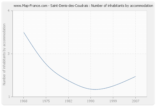 Saint-Denis-des-Coudrais : Number of inhabitants by accommodation