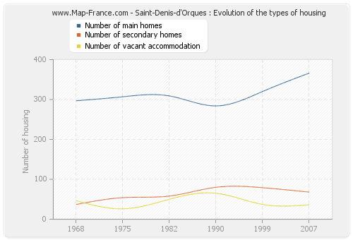 Saint-Denis-d'Orques : Evolution of the types of housing