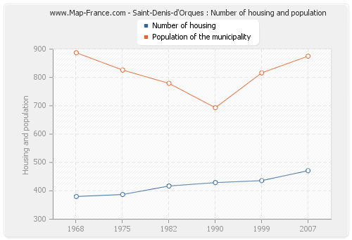 Saint-Denis-d'Orques : Number of housing and population