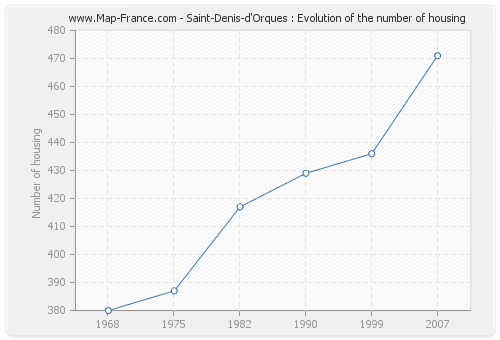 Saint-Denis-d'Orques : Evolution of the number of housing
