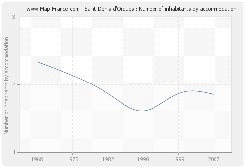 Saint-Denis-d'Orques : Number of inhabitants by accommodation