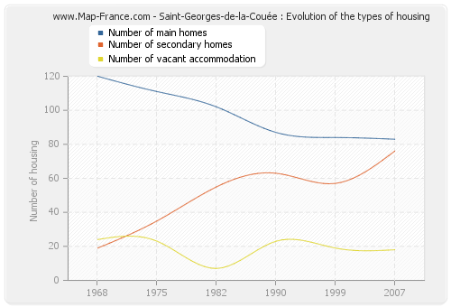 Saint-Georges-de-la-Couée : Evolution of the types of housing