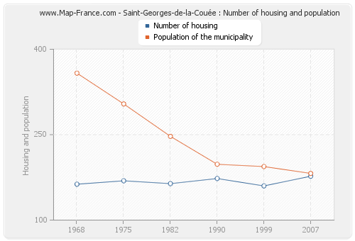Saint-Georges-de-la-Couée : Number of housing and population