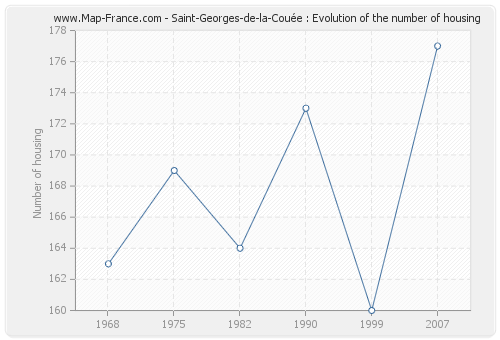 Saint-Georges-de-la-Couée : Evolution of the number of housing