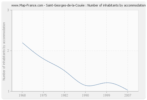 Saint-Georges-de-la-Couée : Number of inhabitants by accommodation