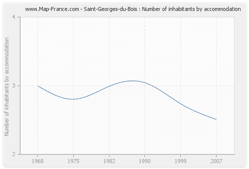 Saint-Georges-du-Bois : Number of inhabitants by accommodation