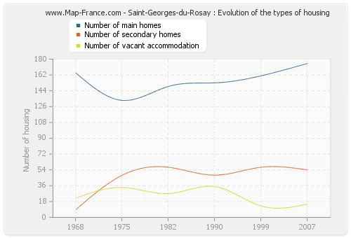 Saint-Georges-du-Rosay : Evolution of the types of housing