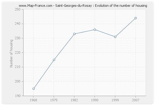 Saint-Georges-du-Rosay : Evolution of the number of housing