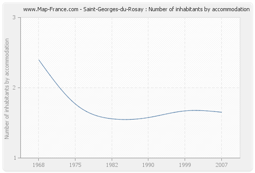Saint-Georges-du-Rosay : Number of inhabitants by accommodation