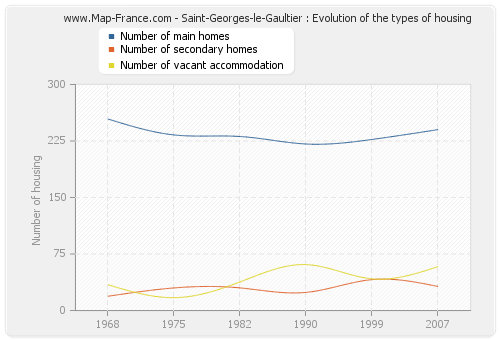 Saint-Georges-le-Gaultier : Evolution of the types of housing