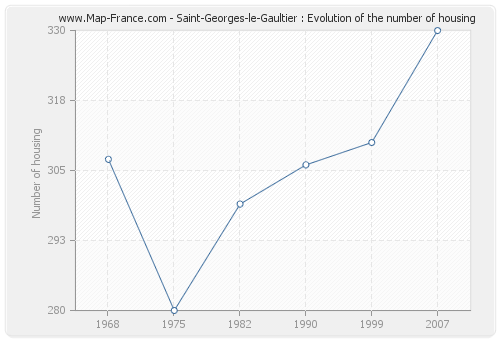 Saint-Georges-le-Gaultier : Evolution of the number of housing