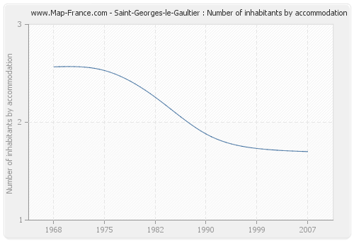 Saint-Georges-le-Gaultier : Number of inhabitants by accommodation