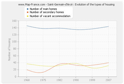 Saint-Germain-d'Arcé : Evolution of the types of housing