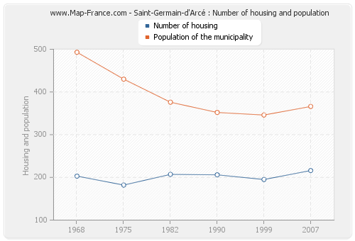 Saint-Germain-d'Arcé : Number of housing and population