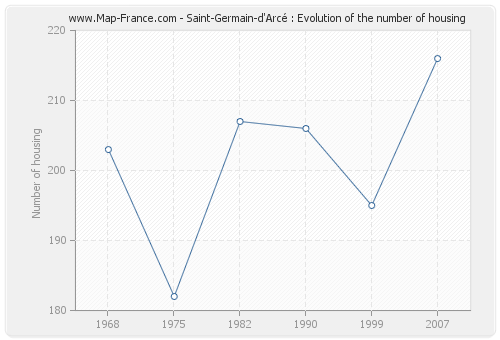 Saint-Germain-d'Arcé : Evolution of the number of housing