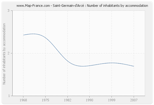 Saint-Germain-d'Arcé : Number of inhabitants by accommodation