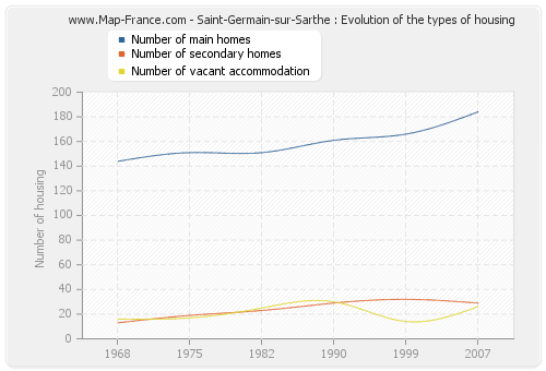 Saint-Germain-sur-Sarthe : Evolution of the types of housing