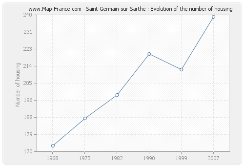 Saint-Germain-sur-Sarthe : Evolution of the number of housing