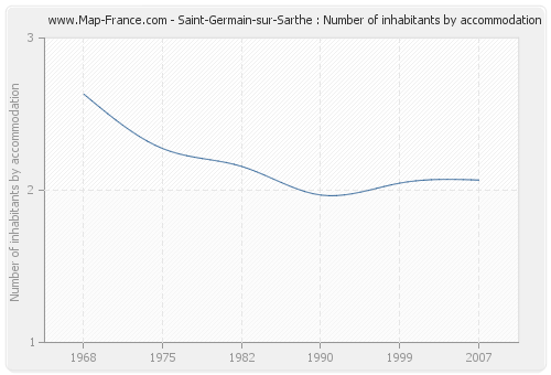 Saint-Germain-sur-Sarthe : Number of inhabitants by accommodation