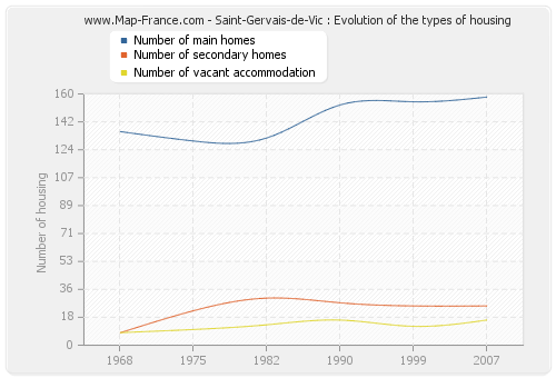 Saint-Gervais-de-Vic : Evolution of the types of housing