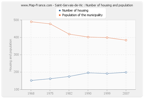 Saint-Gervais-de-Vic : Number of housing and population