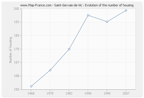 Saint-Gervais-de-Vic : Evolution of the number of housing