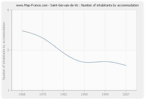 Saint-Gervais-de-Vic : Number of inhabitants by accommodation