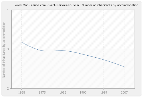 Saint-Gervais-en-Belin : Number of inhabitants by accommodation