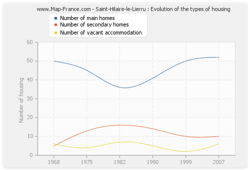 Saint-Hilaire-le-Lierru : Evolution of the types of housing