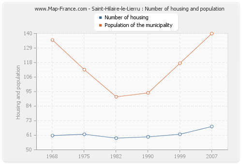 Saint-Hilaire-le-Lierru : Number of housing and population