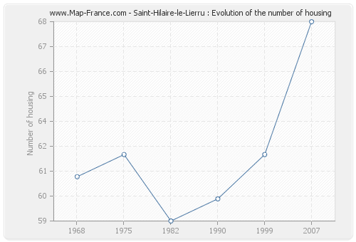 Saint-Hilaire-le-Lierru : Evolution of the number of housing