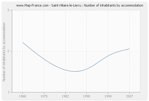 Saint-Hilaire-le-Lierru : Number of inhabitants by accommodation